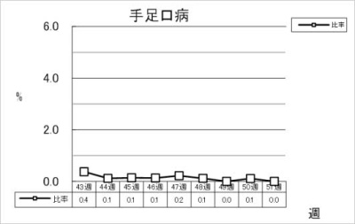 手足口病