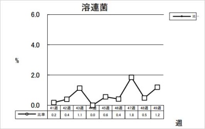 溶連菌