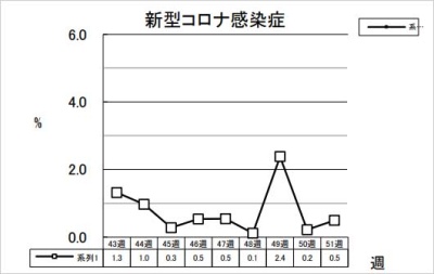 新型コロナ感染症