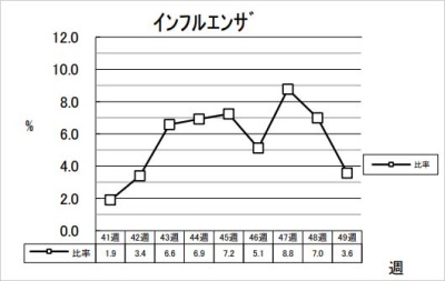 インフルエンザ