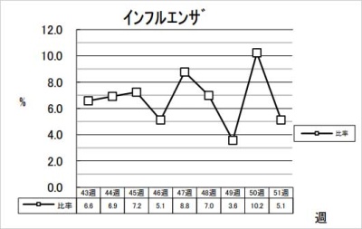 インフルエンザ