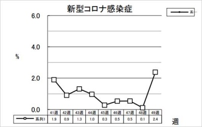 新型コロナ感染症