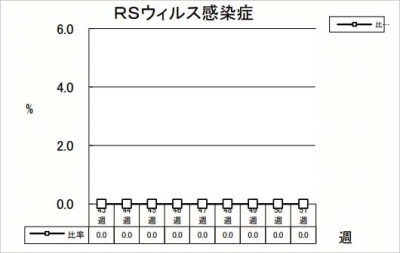 RSウイルス感染症