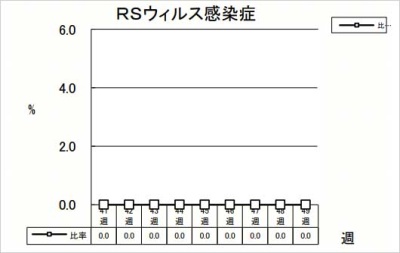 RSウイルス感染症