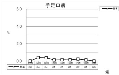 手足口病