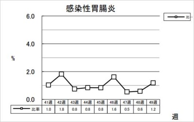 感染性胃腸炎