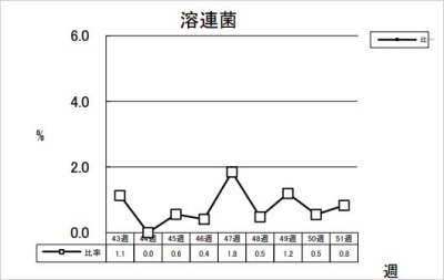 溶連菌