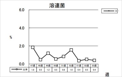 溶連菌