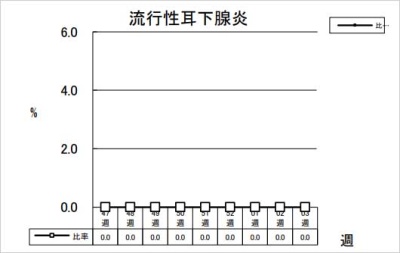 流行性耳下腺炎