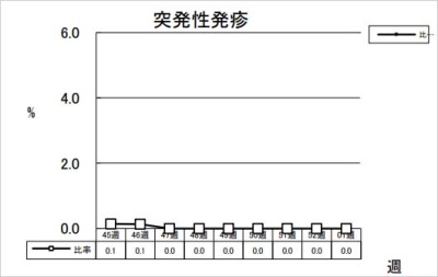 突発性発疹