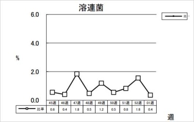 溶連菌