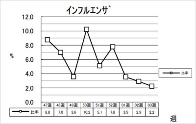 インフルエンザ
