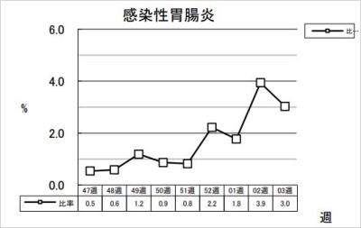 感染性胃腸炎