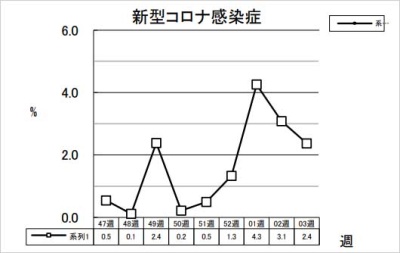 新型コロナ感染症