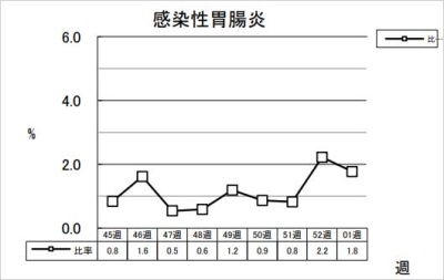 感染性胃腸炎