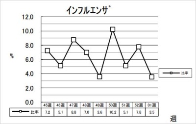 インフルエンザ