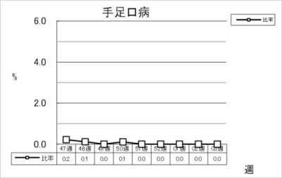 手足口病