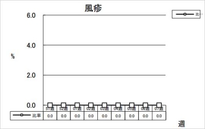 風疹