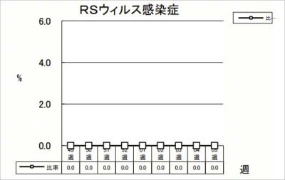 RSウイルス感染症