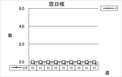 百日咳