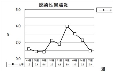 感染性胃腸炎