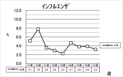 インフルエンザ