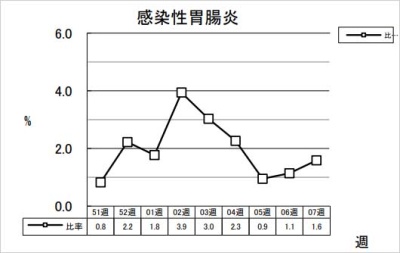 感染性胃腸炎