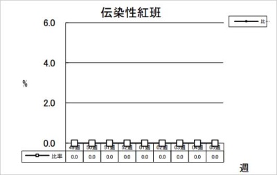 伝染性紅班