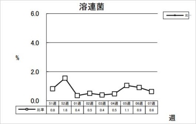 溶連菌