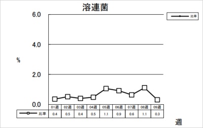 溶連菌