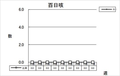 百日咳