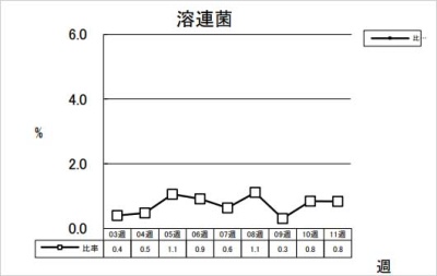 溶連菌