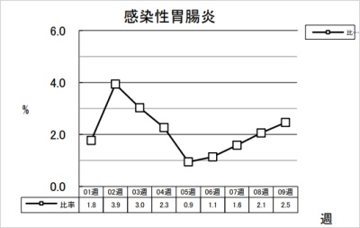 感染性胃腸炎