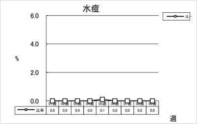 水痘