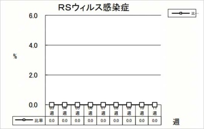 RSウイルス感染症