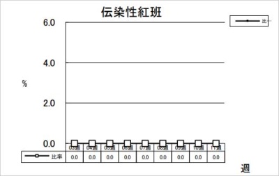 伝染性紅班