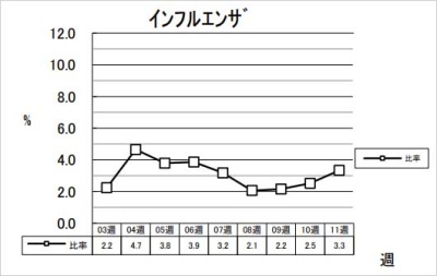 インフルエンザ