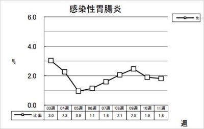 感染性胃腸炎