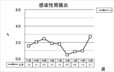 感染性胃腸炎