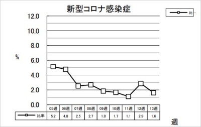 新型コロナ感染症