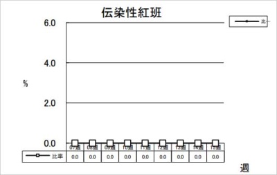 伝染性紅班