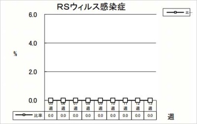 RSウイルス感染症
