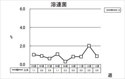 溶連菌