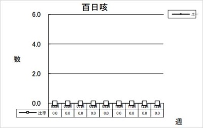 百日咳