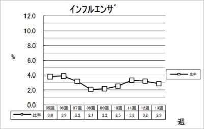 インフルエンザ