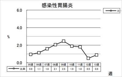 感染性胃腸炎