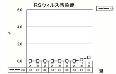 RSウイルス感染症