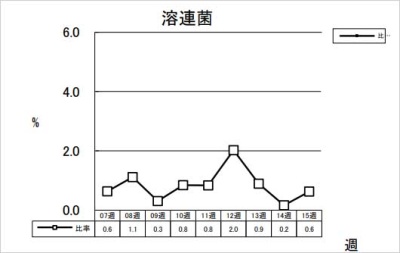 溶連菌