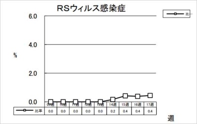 RSウイルス感染症