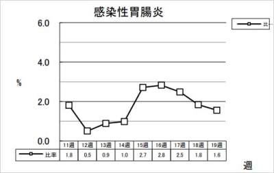 感染性胃腸炎